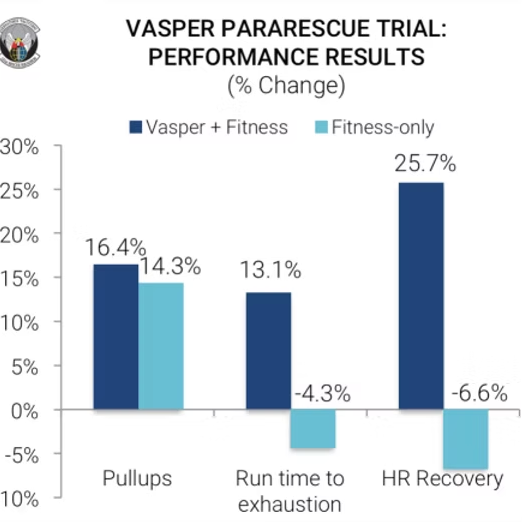 Vasper ParaRescue trial performance results chart